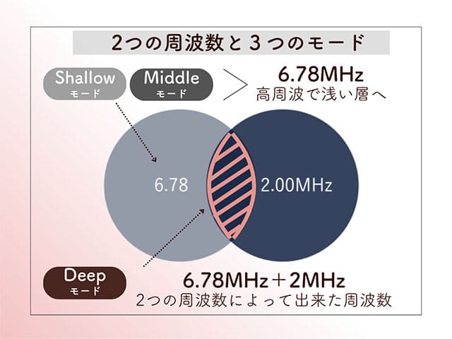 2つの周波数と3つのモード