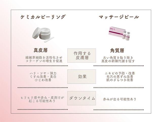 ケミカルピーリング マッサージピール